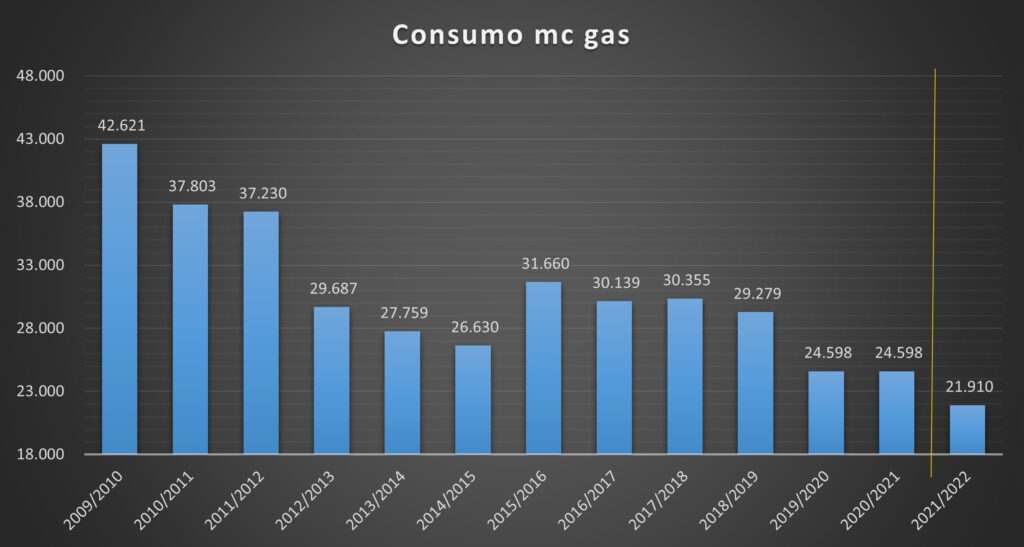 tabella 3 - consumo GAS