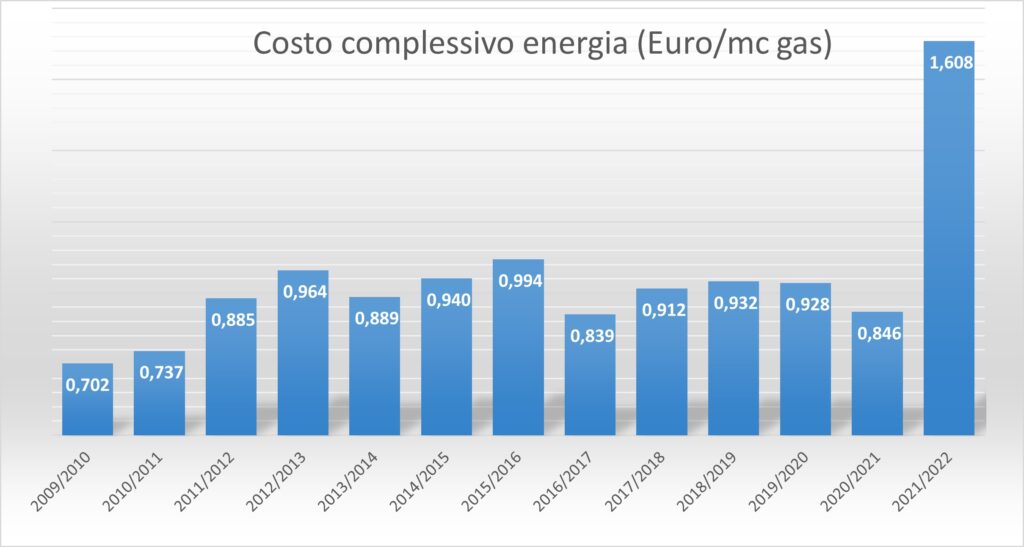 corsa al rialzo del prezzo del gas
tabella - costo energia