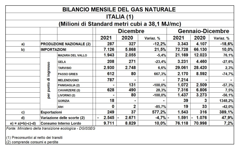 consumo gas italia